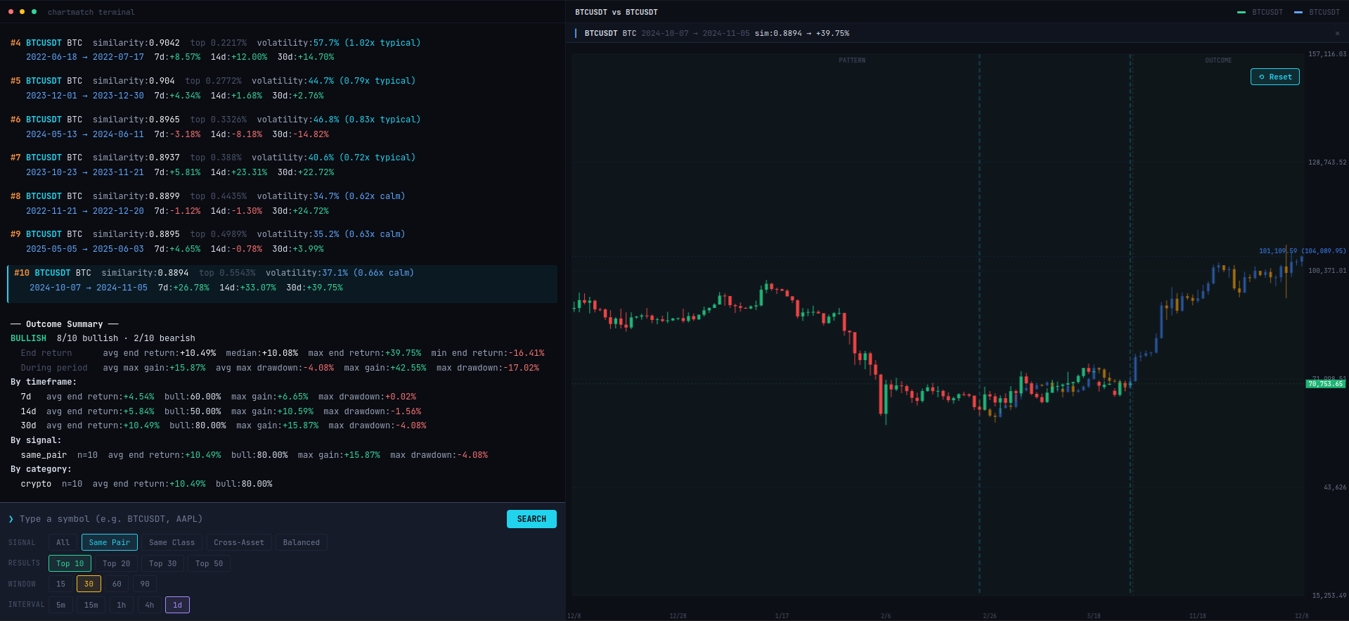 ChartMatch web terminal showing BTCUSDT pattern matches with candlestick chart, outcome summary, and relevance filters